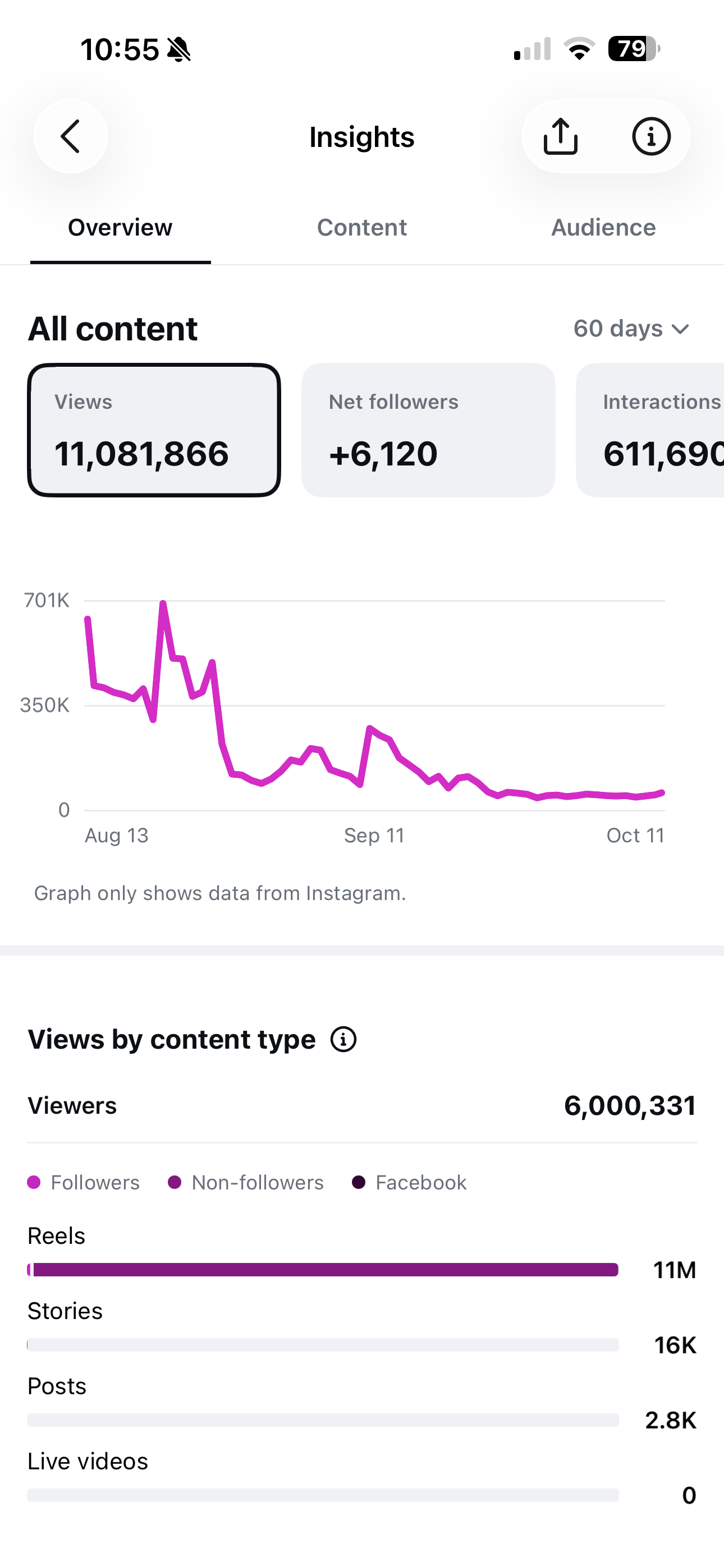 Account insights for 60 days
